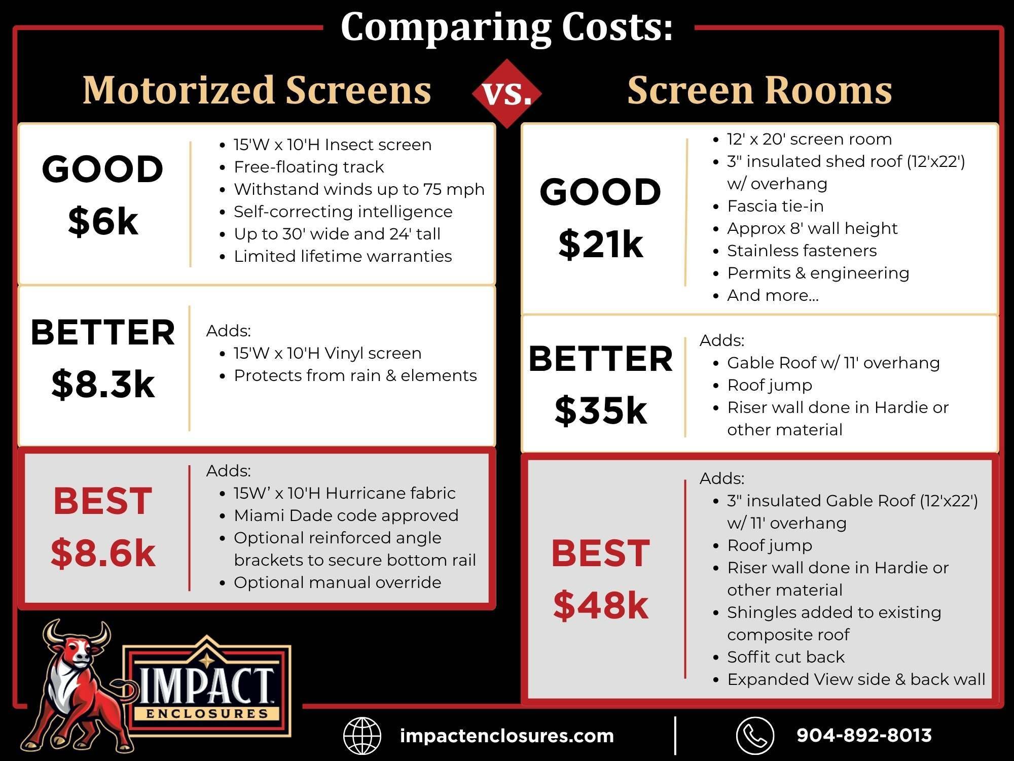 Infographic showing a cost comparison of motorized screens vs. screen rooms in Jacksonville, FL by Impact Enclosures