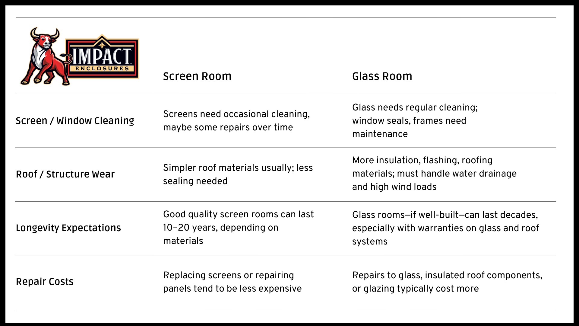 Maintenance & Durability comparison screen rooms vs glass room