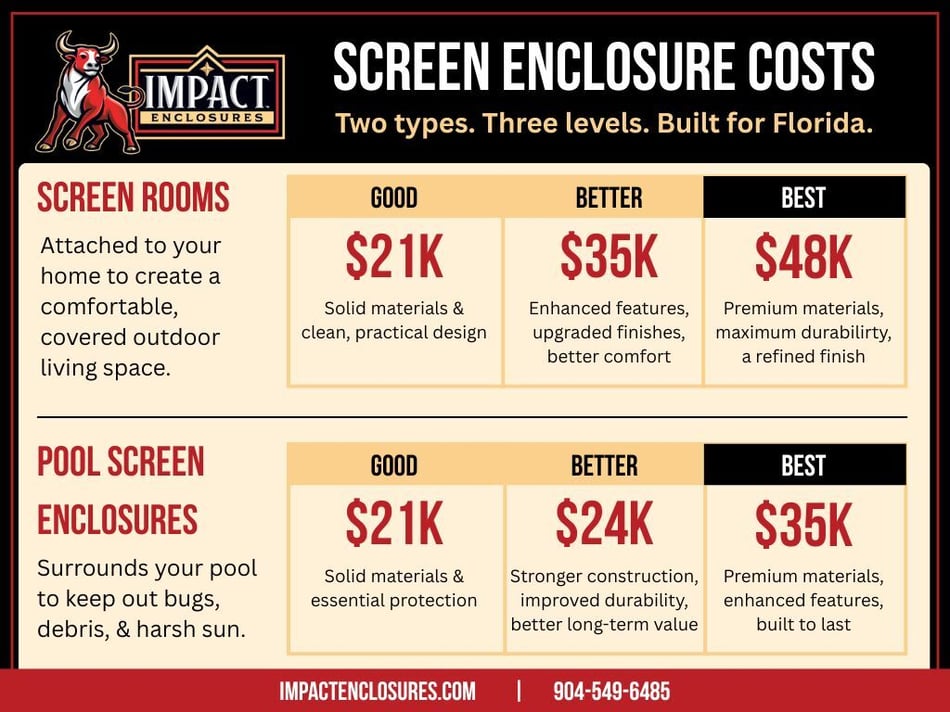 An infographic comparing two types of screen enclosure costs