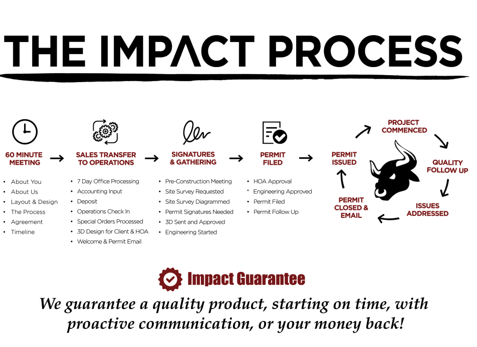 Impact Process